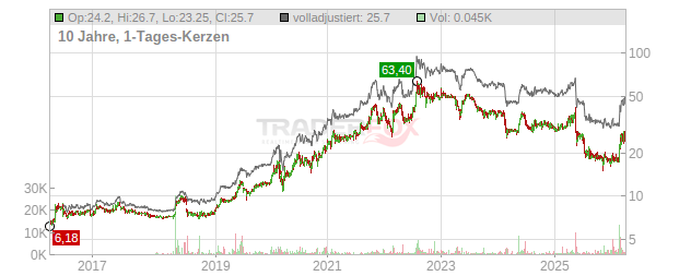 EnviTec Biogas Chart