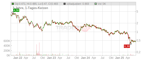 AutoStore Holdings Chart