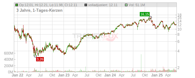 Nu Holdings Chart