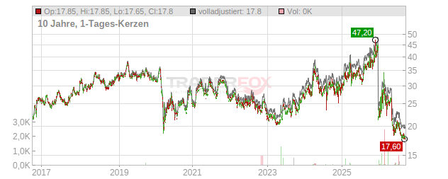 Sumitomo Realty & Development Chart
