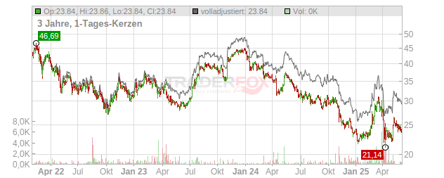 Adecco Group Chart