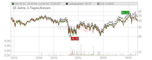 Accor Chart