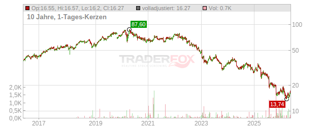 Baxter International Chart