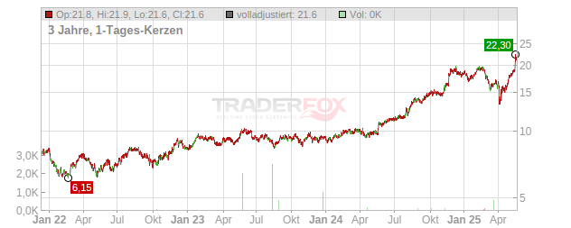Technology One Chart