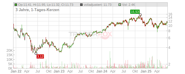 Nu Holdings Chart