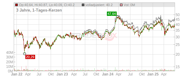 Daimler Truck Holding Chart