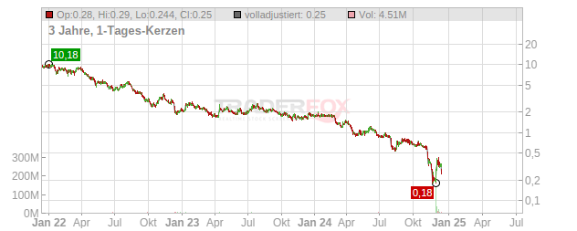 Lion Electric Company Chart