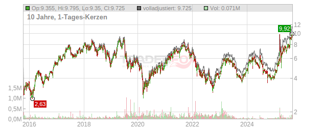 Deutz Chart