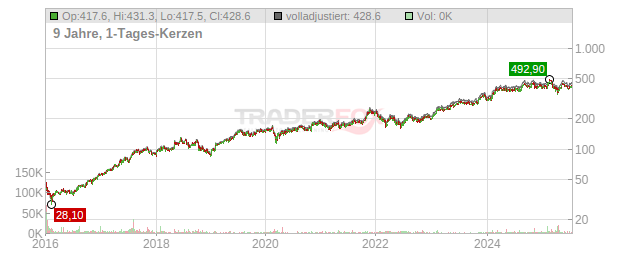 Ferrari Chart