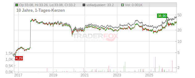 Sumitomo Heavy Industries Chart