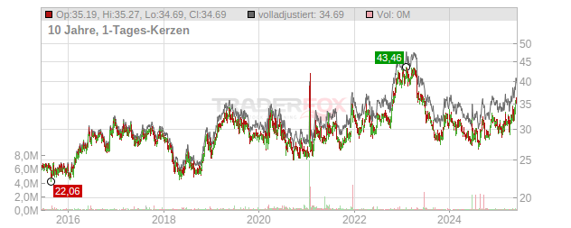 Tootsie Roll Industries Chart