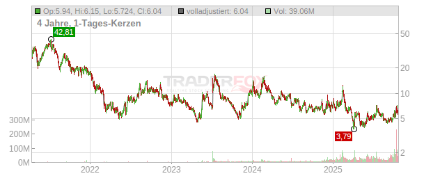 Recursion Pharmaceuticals Chart