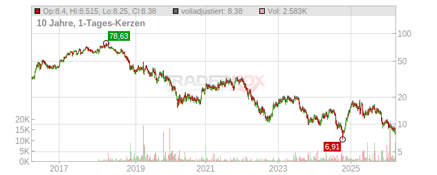 Koenig & Bauer Chart