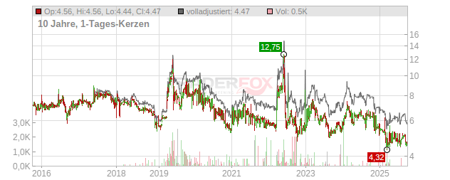 Müller – die lila Logistik Chart