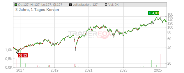 REA Group Chart