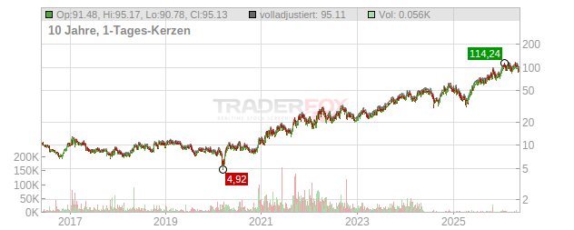 Cameco Chart