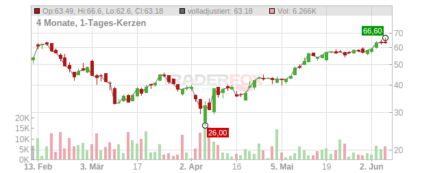 Robinhood Markets Chart