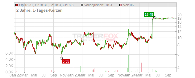 Calliditas Therapeutics Chart