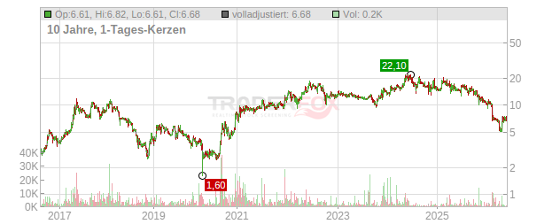 YOC Chart