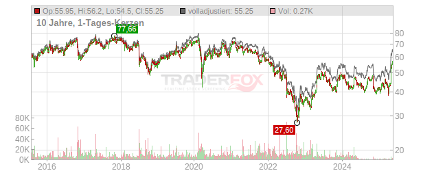 Fielmann Group Chart