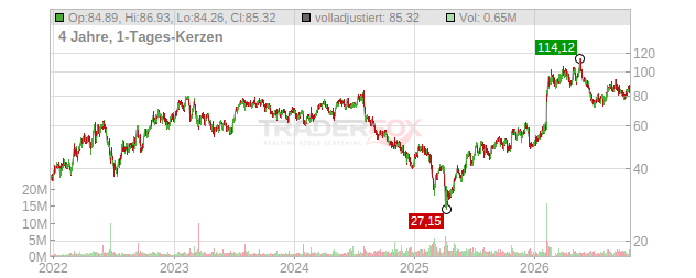 Valaris Limited Chart