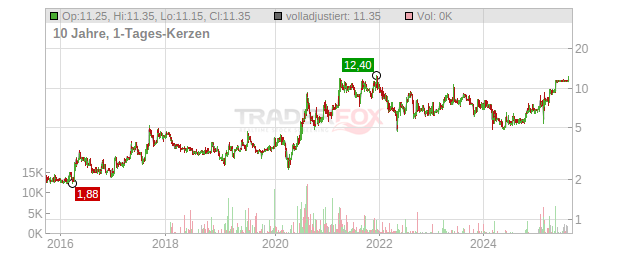 Artnet Chart