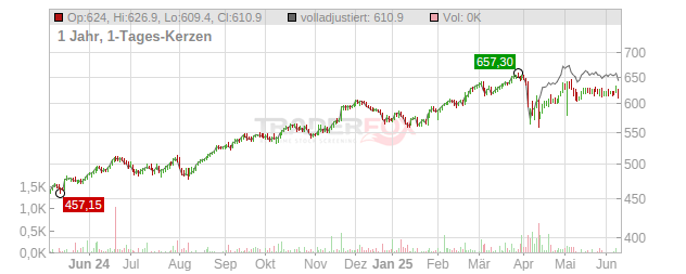 Zurich Insurance Group Chart