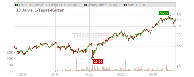 ABB Chart