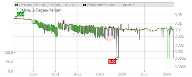 Shenyang Pub.Util.HldgsCo.Ltd. Registered Shares H YC 1 Chart