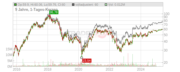 Covestro Chart