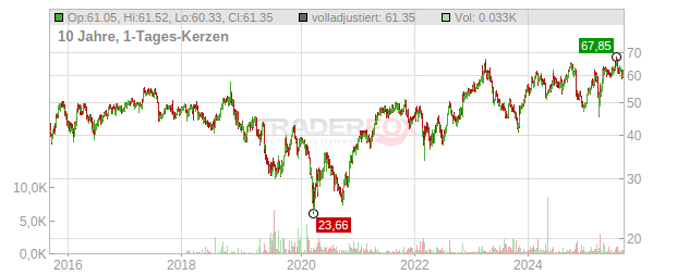Andritz Chart