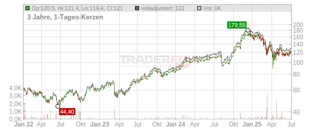 Apollo Global Management(New.) Chart