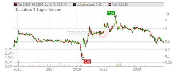 Alpha Mos Chart