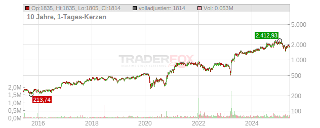 First Citizens Bankshares Chart