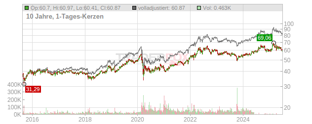 Coca-Cola Chart