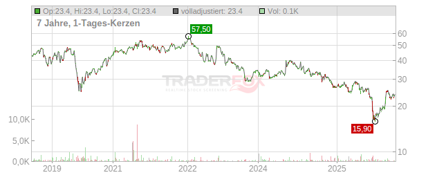 Sensata Technologies Holding Plc. Chart