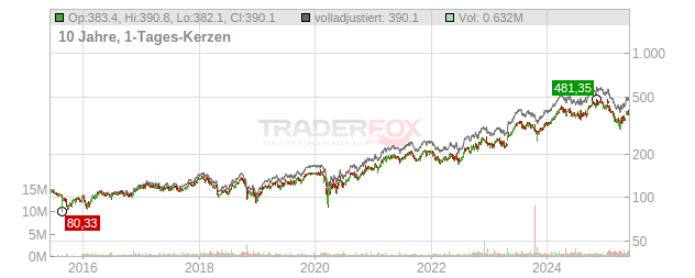 Hubbell Chart