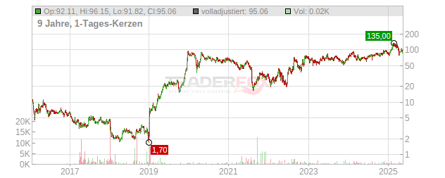Axsome Therapeutics Chart