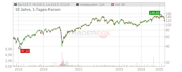 Macquarie Group Chart