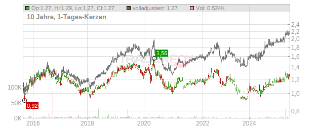 HKT Trust and HKT Chart