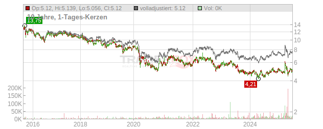 CK Hutchison Holdings Chart