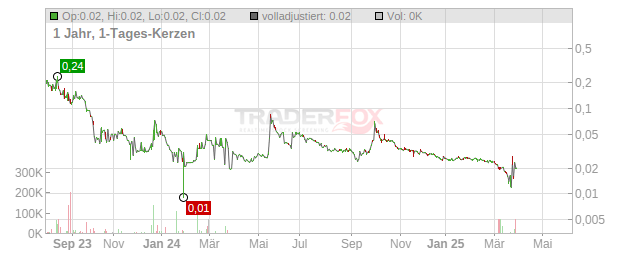 China Evergrande New Energy Vehicle Group Chart