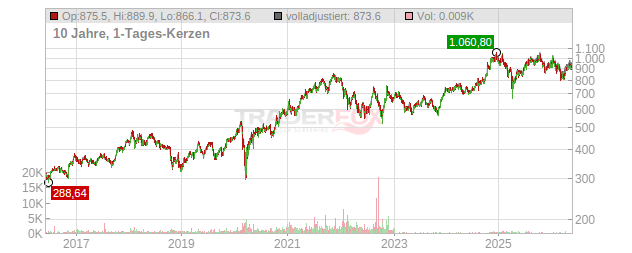 BlackRock Chart