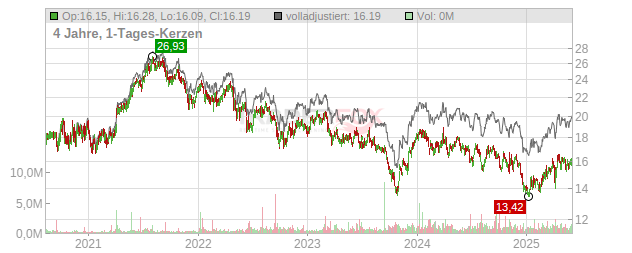 Netstreit Chart