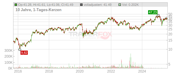 Bank of America Chart