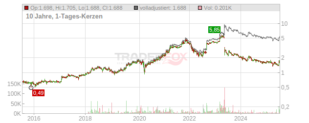 3U Holding Chart