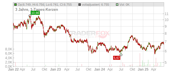 H&R Real Estate Investment Trust Chart