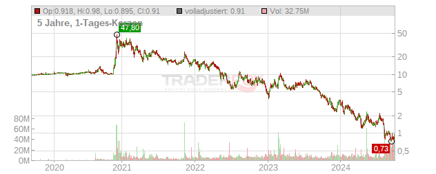 Luminar Technologies Chart