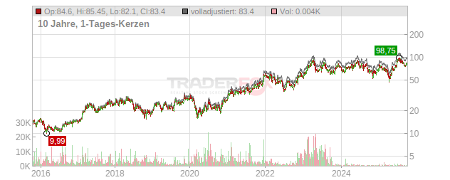 Elmos Semiconductor Chart