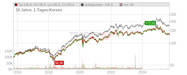 Procter & Gamble Chart